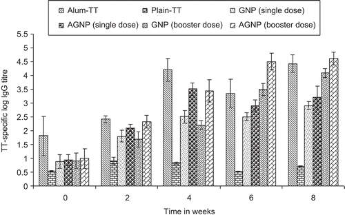 Figure 5.  Serum anti-TT profile of mice immunized subcutaneously with different formulations. Values are expressed as mean±S.D. (n = 6) 55x35mm (300 × 300 DPI)