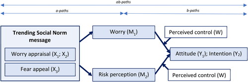 Figure 1. Overall tested model.