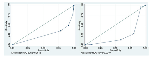 Figure 1 ROC analysis of RTS to GOS (left) and ROC analysis of Marshall score to GOS (right).