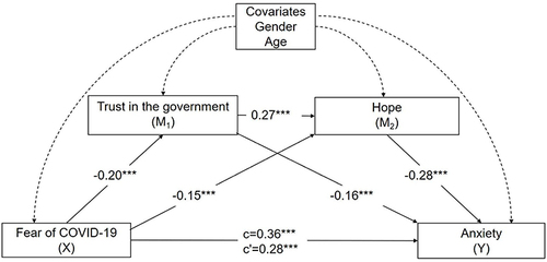 Figure 1 The serial mediation model.