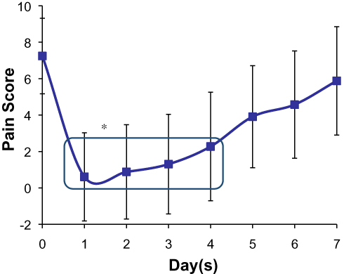 Figure 1 Temporal profile of the pain scores of the enrolled patients over the 1 week of study period. Values are represented as mean±standard deviation, n=33. Box represents pain scores on days 1–4, which were statistically significantly lower (p<0.01) (denoted by *) than the pain scores at day 0 and days 5–7.