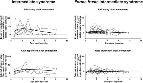Figure 4. Progress of neuromuscular junction block as measured by repetitive nerve stimulation at 30 Hz changes over time in 10 individuals with intermediate syndrome and 24 individuals with forme fruste intermediate syndrome (127 repetitive nerve stimulation studies in total).All data are normalized to the first stimulus reading. A curve created with non-linear regression of a Bateman curve (Y = Span1*ka/(ka-k1)*[exp(-k1*x)-exp(-ka*x)]+Plateau) is shown to approximate the mean effect and time course without implying a specific mechanism.