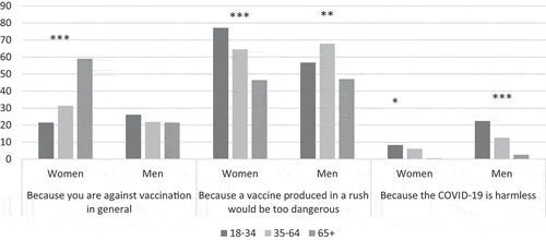 Figure A3. Evolution across surveys of the reasons for intending to refuse a future COVID-19 vaccine by gender (COCONEL 2020, N = 1,203)