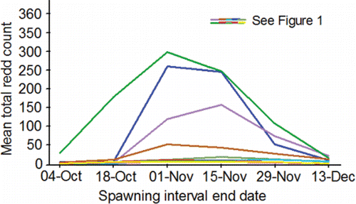Figure 6. Inter-annual mean total redd counts estimated on the end dates of six spawning intervals (21-Sep‒04-Oct, 05-Oct‒18-Oct, 19-Oct‒01-Nov, 02-Nov‒15-Nov, 16-Nov‒29-Nov, 30-Nov‒13-Dec) from data collected during aerial surveys conducted by the authors and their staff during 1991‒2015 (methods, Groves and Chandler, Citation1999; Groves et al., Citation2013, Citation2016) within the primary, secondary, and tertiary spawning areas used by Snake River basin fall Chinook salmon upstream of Lower Granite Reservoir (Figure 1; Table 2).