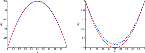 Figure 6. Test with 100% of final knowledge of ψobs. This figure shows that we can rebuild ψ0 (left) and v0 (right).
