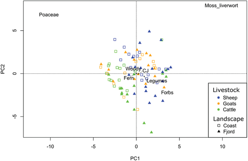 Figure 4. Principal component analysis (PCA) of the plant functional types (mosses and liverworts, ferns, woody plants, forbs, legumes, Poaceae, Cyperaceae and Juncaceae) depending on landscape zone (coast or fjords) and livestock (cattle, goats or sheep).