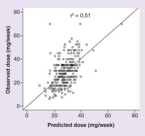 Figure 3.  Correlation between predicted dose by our algorithm and observed dose (n = 368, r2 = 0.51, p < 0.001) in the derivation sample.Stable maintenance dose means three consecutive values of international normalized ratio between 1.8 and 3.2 (including the current test).