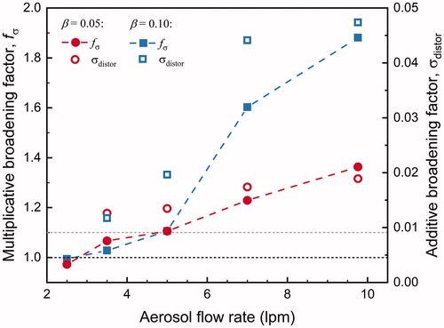 Figure 5. The multiplicative and additive broadening factors of the new half-mini DMA at the aerosol-to-sheath flow ratio of 0.05 and 0.10. The black and gray lines indicate fσ = 1.0 and fσ = 1.1, respectively.