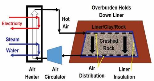 Fig. 5. Schematic of hot-rock heat storage in charging mode.