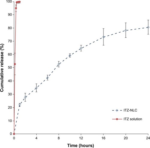 Figure 4 In vitro release profile for ITZ solution and ITZ-NLC formulation batch F12 (n=3).Abbreviations: ITZ, itraconazole; ITZ-NLC, itraconazole-loaded nanostructured lipid carrier.