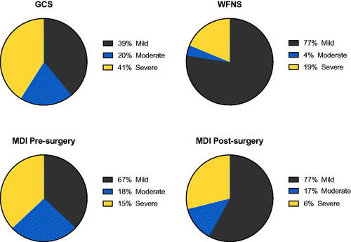 Figure 1. Frequency distribution of GCS (TBI), WFNS (SAH) and MDI (cervical myelopathy) scores. The disability scores were categorised as follows: GCS: mild [13-15], moderate [9-12], severe [3-8]; WFNS: mild [1-2], moderate [3], severe [4-5]; MDI: mild [<5], moderate [5-8], severe [>8].