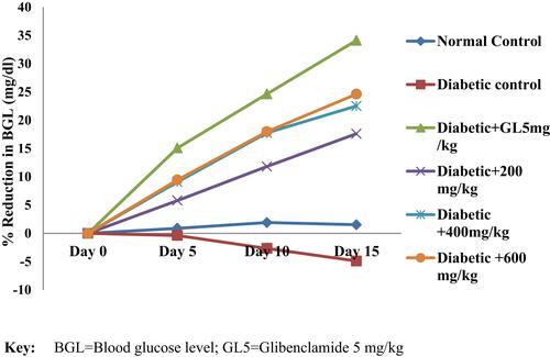 Figure 1 Percent reduction of blood glucose level (BGL).