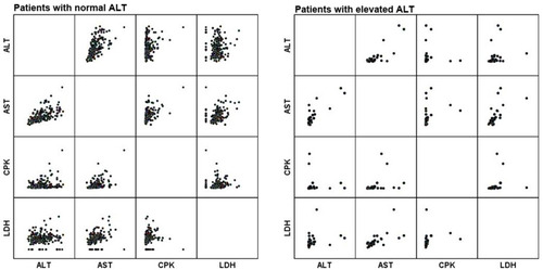 Figure 2 Correlation of the ALT, AST, CPK and LDH values with each other in patients with normal ALT and elevated ALT. The positive correlation was shown between the ALT and AST values in patients with elevated ALT, while the positivecorrelation between all values was shown with each other in patients with normal ALT.