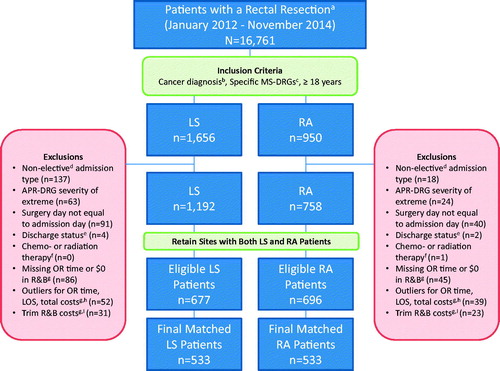Figure 1. Flow chart of study sample inclusion and exclusion criteria. Abbreviations. APR, all patient refined; CC, complication or comorbidity; DRG, diagnosis-related group; ICD-9-CM, International Classification of Diseases, Ninth Revision, Clinical Modification; LOS, length of stay; LS, laparoscopic surgery; MedPAR, Medicare provider analysis and review; MCC, major complication or comorbidity; MS, Medicare severity; OR, operating room; R&B, room and board; RA, robotic-assisted surgery. (a) ICD-9-CM codes 48.62, 48.63, or 48.69; included procedures conducted January 2012–November 2014. (b) ICD-9-CM codes 154.0, 154.1, 154.2, 154.3, or 154.8 occurring on the same discharge record as the rectal resection. (c) MS-DRG 329 (major small and large bowel procedure with MCC), 330 (major small and large bowel procedure with CC), 331 (major small and large bowel procedure without CC/MCC), 332 (rectal resection with MCC), 333 (rectal resection with CC) or 334 (rectal resection without CC/MCC) occurring on the same discharge record as the rectal resection. (d) Non-elective is defined as emergency, newborn, trauma center, other, invalid code, and not provided. (e) Discharge status of “LEFT AGAINST MEDICAL ADVICE”, “STILL A PATIENT–EXPECTED TO RETURN”, “DISCH/TRANS TO COURT/LAW ENFORCE” . (f) Chemo- or radiotherapy performed during the initial hospitalization. (g) After enforcing prior exclusion criteria, minimal records were excluded due to missing OR time or $0 in R&B (LS: 5%; RA: 5%). (h) The bottom and top 1% by modality were evaluated and excluded as outliers. (i) Room and board (R&B) per diem costs that were below or above the bottom and top 1% of the 2011 Medicare Provider Analysis and Review (MedPAR) data for R&B per diem costs were excluded. Costs were trimmed to remove extreme values based on MedPAR data. Provider-specific R&B cost-to-charge ratios were applied to the MedPAR R&B charges prior to identifying the R&B outlier threshold.