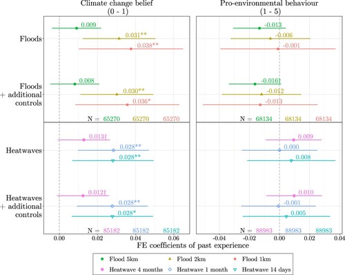 Figure 4. Coefficient of past flood/heatwave experience for different spatial distances to floods and temporal distances to the heatwave incidences, respectively. Linear individual fixed effects (FE) estimator. Error bars represent a 95% confidence interval (∗∗∗p < 0.001, ∗∗p < 0.01, ∗p < 0.05, †p < 0.1). Two-sided test with cluster robust standard errors (clustered by person and LSOA). Basic controls: year-season of interview. Additional controls: age (5-year intervals), highest education, child(ren), marital status and household income (decile intervals). N describes the number of observations in each estimation sample (constant across spatial and temporal distances).