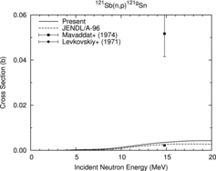 Figure 14. 121Sb(n, p)121gSn reaction cross section.