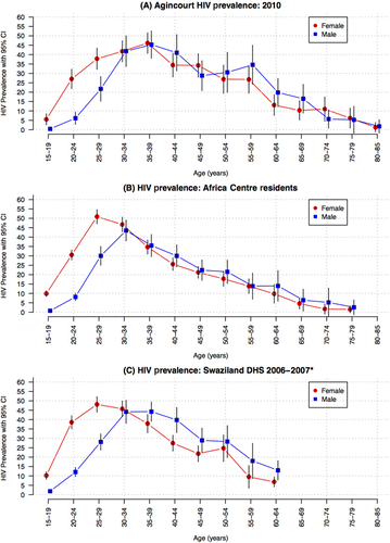 Figure 4. HIV prevalence by sex and age of: (A) Agincourt 2010 estimates; (B) KwaZulu-Natal estimates; and (C) Swaziland DHS estimates from 2006 to 2007. *Age group 60–64 includes everyone aged 60+.