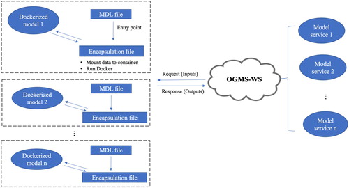 Figure 5. The OGMS-WS-Docker approach.