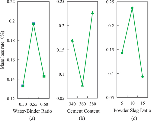 Figure 8. The effects of different factors on the mass loss rate:(a) water-binder ratio; (b) cement content; (c) powder-slag ratio.