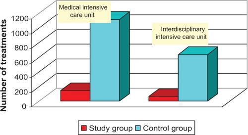 Figure 2 Intensive care settings: the number of treatments on the medical intensive care unit and interdisciplinary intensive care unit of the department of anesthesiology.