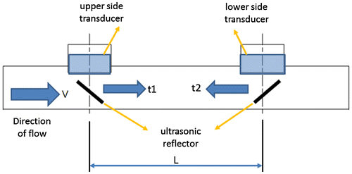 Figure 6. The structure of a dToF-type ultrasonic flow measurement.
