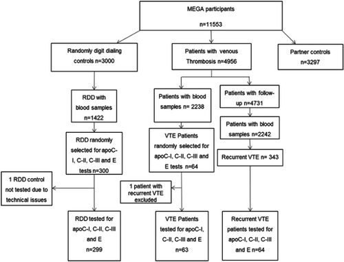 Figure 1 Flow chart of participants selection. Patients and RDD controls were randomly selected from the Multiple Environmental and Genetic Assessment of Risk Factors for Venous Thrombosis study (MEGA), the Netherlands, 1999–2004.