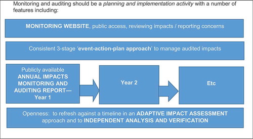 Figure 5. Some interim recommendations – Generic for future NNB and other large projects – Construction stage – primarily for developer (but with LA involvement as appropriate)