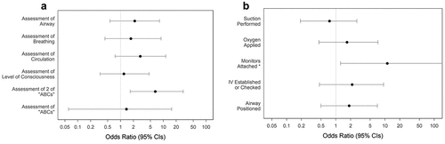Figure 1. Analysis of the association of the presence of documented leadership with critical action performance. a, Leadership and performance of critical assessments. b, Leadership and performance of critical interventions.