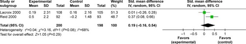 Figure 5 Forest plot for bone mineral density.