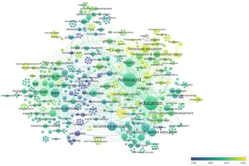 Figure 6. Map of keywords used in the included studies.
