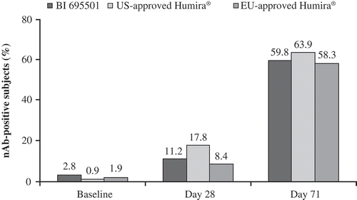Figure 4. Neutralizing antibody development in healthy subjects after a single dose of study drug at baseline, Day 28 and Day 71 for BI 695501, US- and EU-approved Humira.nAb: neutralizing antibody.