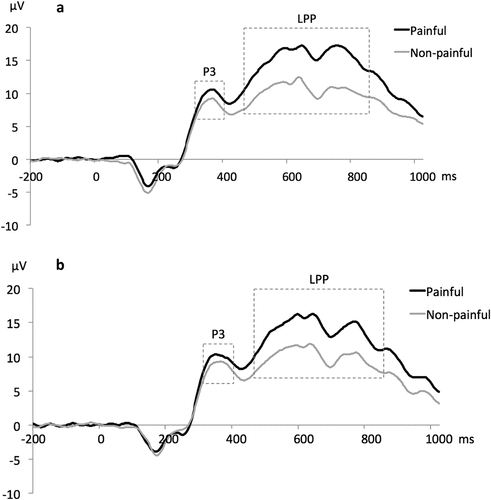 Figure 2. Grand average ERP waveforms averaged across 6 electrodes with marked time windows for the P3 and the LPP components: (A) pre-game condition, (B) post-game condition.