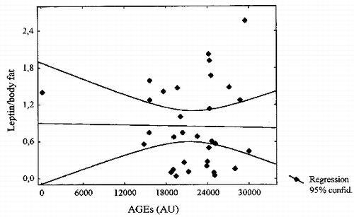 Figure 4. Correlation of AGEs with leptin/body fat in hemodialyzed patients without diabetes mellitus. r = −0.0187, not significant, y = 0.89711 − 0.0000 × x.