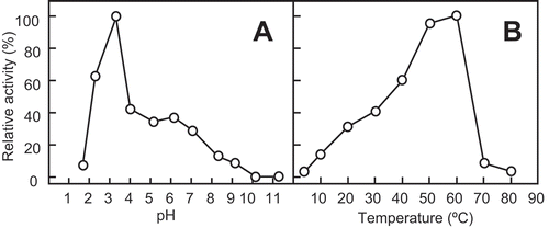 Figure 2. Effect of pH and temperature on the chitinase activity of SdChi-A.The effect of pH (a) and temperature (b) on activity was examined after incubation at 37°C for 15 min. Methods are described in Materials and Methods.
