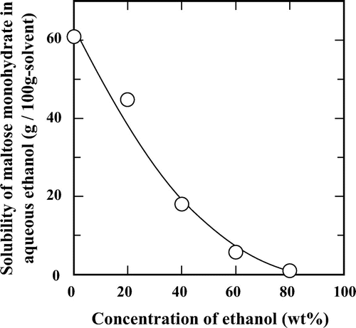 Fig. 11. Solubility of maltose monohydrate in aqueous ethanol at 25 °C.