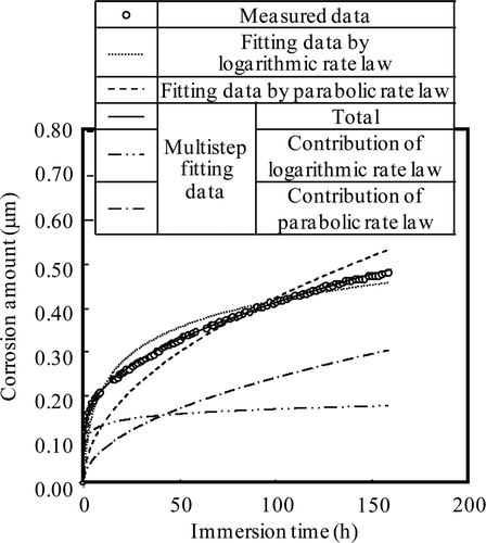 Figure 13. Fitting results of corrosion depth under HWC condition for Run 1.