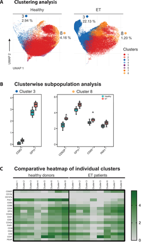 Figure 3. Subpopulation clustering analysis in non-stimulated platelets. a. UMAP representation of FlowSOM clustering result of healthy platelets (n = 6, left panel) and ET platelets (n = 6, right panel). Platelets were clustered into SOM (self-organizing map) of clusters, which were then merged into eight meta-clusters. Colors indicate clusters 1–8. b. Median signal intensity of transmembrane and activation markers in two subclusters differentially regulated in healthy controls and ET patients. Depicted markers show statistically significant differences in protein expression between healthy controls and ET patient samples within respective clusters. Cluster 3: CD63 (0.09 vs. 0.33 MSI, p = .034) and GPVI (2.77 vs. 3.36 MSI, p = .034). Cluster 8: CD62P (2.48 vs. 3.15 MSI, p = .018), GPVI (4.47 vs. 4.99 MSI, p = .018), CD69 (2.77 vs. 3.19 MSI, p = .018) and PAR1 (2.35 vs. 2.69 MSI, p = .018). The horizontal line within the box plot represents the median, the top and bottom the interquartile range (Q1–Q3), whisker bars indicate the largest observation that is less than or equal to the upper inner fence (UIF = Q3 + 1.5 × IQR) or the smallest observation that is greater than or equal to the lower inner fence (LIF = Q1–1.5 × IQR) and each dot represents the mean expression of one sample. * p < .05. c. Comparative heatmap of individual clusters. Heatmap depicts the marker median signal intensity of healthy donors and ET patients for each cluster in non-stimulated platelets (low [gray] and high [green] median signal intensity). ET: essential thrombocythemia.