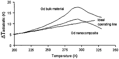 Figure 2. MCE (∆T) vs. temperature for the operating lines: ideal Gd bulk material and a calculated Gd nanocomposite (Shir et al., Citation2003).