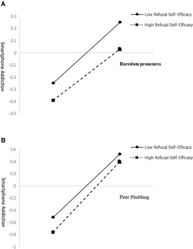 Figure 2 Association between boredom proneness and smartphone addiction at higher and lower levels of refusal self-efficacy (A); Association between peer phubbing and smartphone addiction at higher and lower levels of refusal self-efficacy (B). (A) Boredom Proneness × Refusal Self-Efficacy. (B) Peer Phubbing × Refusal Self-Efficacy.