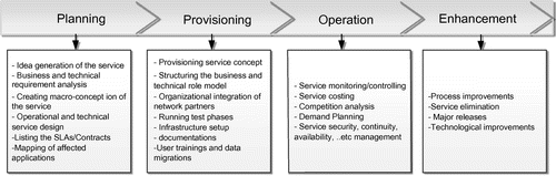 Figure 1. Co-production IS/IT service lifecycle stages.