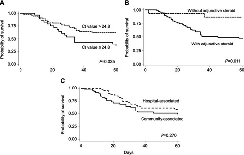 Figure 2 Kaplan–Meier survival curves within 60 days for non-HIV-infected patients with Pneumocystis pneumonia stratified by (A) Ct values, (B) adjunctive steroid use, and (C) hospital or community-associated infection.Abbreviations: PCP, Pneumocystis pneumonia; Ct, cycle threshold.