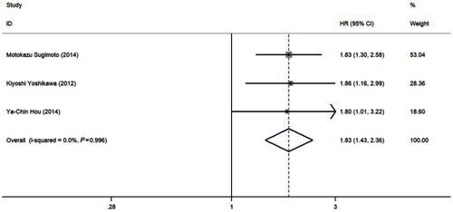 Figure 3 Forest plot of hazard ratio (HR) for the association between DFS and M2-TAMs.