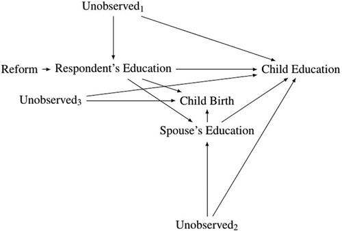Figure 1. Directed Acyclic Graph (DAG) of the transmission of education to offspring.