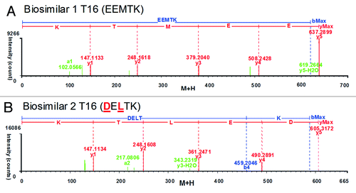 Figure 5. Charge-reduced, isotope-deconvoluted MSE spectra (fragment ion matched profiles) of tryptic peptide T16. (A) T16 (EEMTK) of biosimilar 1; (B) T16 (DELTK) of biosimilar 2.
