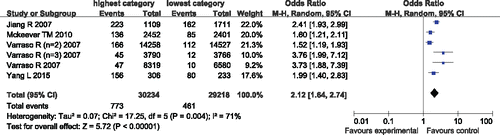 Forest plot for ORs of the highest compared with the lowest category of intake of the unhealthy/western-style dietary pattern and COPD.