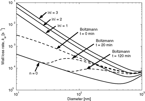 FIG. 1 Particle-wall loss rates as a function of size for particles with 0 through 3 net charges (positive or negative) for a spherical chamber with a radius of 1 m and a turbulence factor, k e , of 1 s− 1 and a mean electric field magnitude of 50 volts cm− 1 (solid lines). Also shown is the time evolution of the net particle wall-loss rate (particle wall-loss rate summed over all charges) in the chamber when the particles initially have a Boltzmann charge distribution (dashed lines).