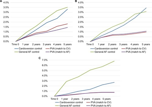 Figure 1 (A) Product limit survival estimates for stroke events. (B) Product limit survival estimates for heart failure events. (C) Product limit survival estimates for death in a hospital setting.