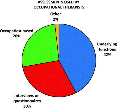 Figure 1. The distribution of assessment methods stated as the five most frequently used (n = 124).