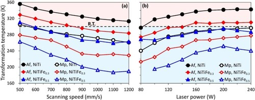 Figure 11. The variation of martensite transformation peak temperature (Mp) and austenite transformation finish temperature (Af) of NiTiFex (x = 0, 0.3, 0.5 and 2.0 at.%) alloys with respect to the change of (a) scanning speed (P = 140 W is fixed), and (b) laser power (v = 800 mm s−1is fixed).