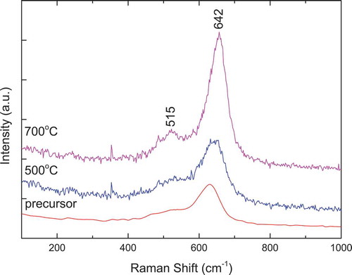 Figure 7. Raman spectra of La2CoMnO6 precursors and powders calcined at 500°C and 700°C for 2 h via PVA sol-gel route